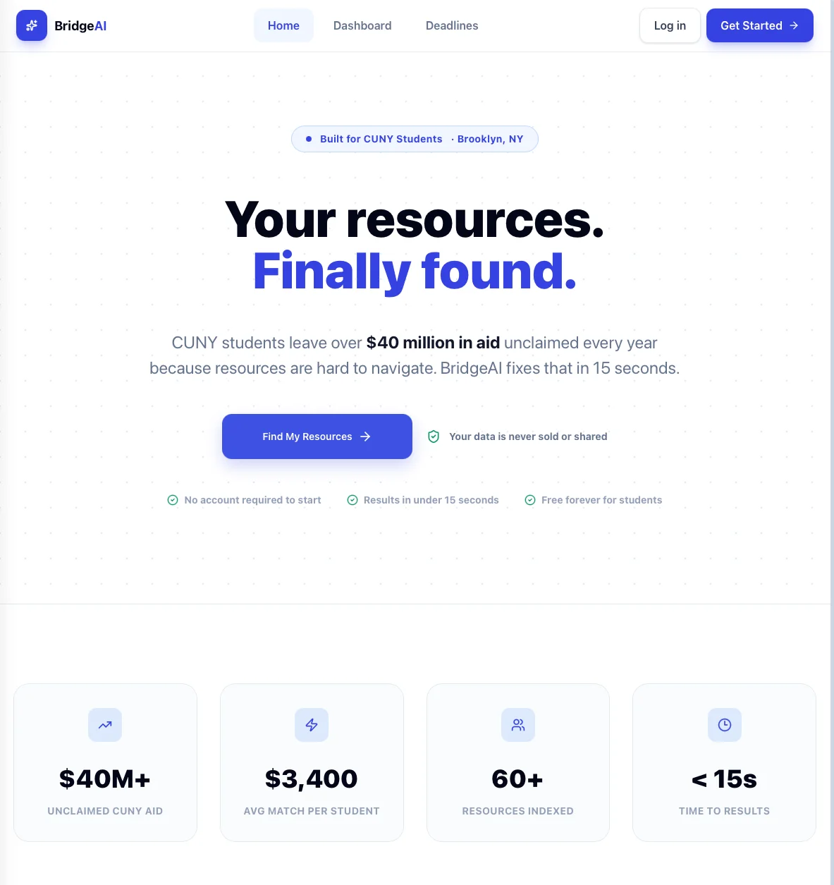 The BridgeAI home page. A headline reads "Your resources. Finally found.", above a line explaining that CUNY students leave over $40 million in aid unclaimed each year because the programs are hard to navigate. A "Find My Resources" button sits beside the note that the data is never sold or shared, and below are four figures: unclaimed aid, average match per student, resources indexed, and time to results.