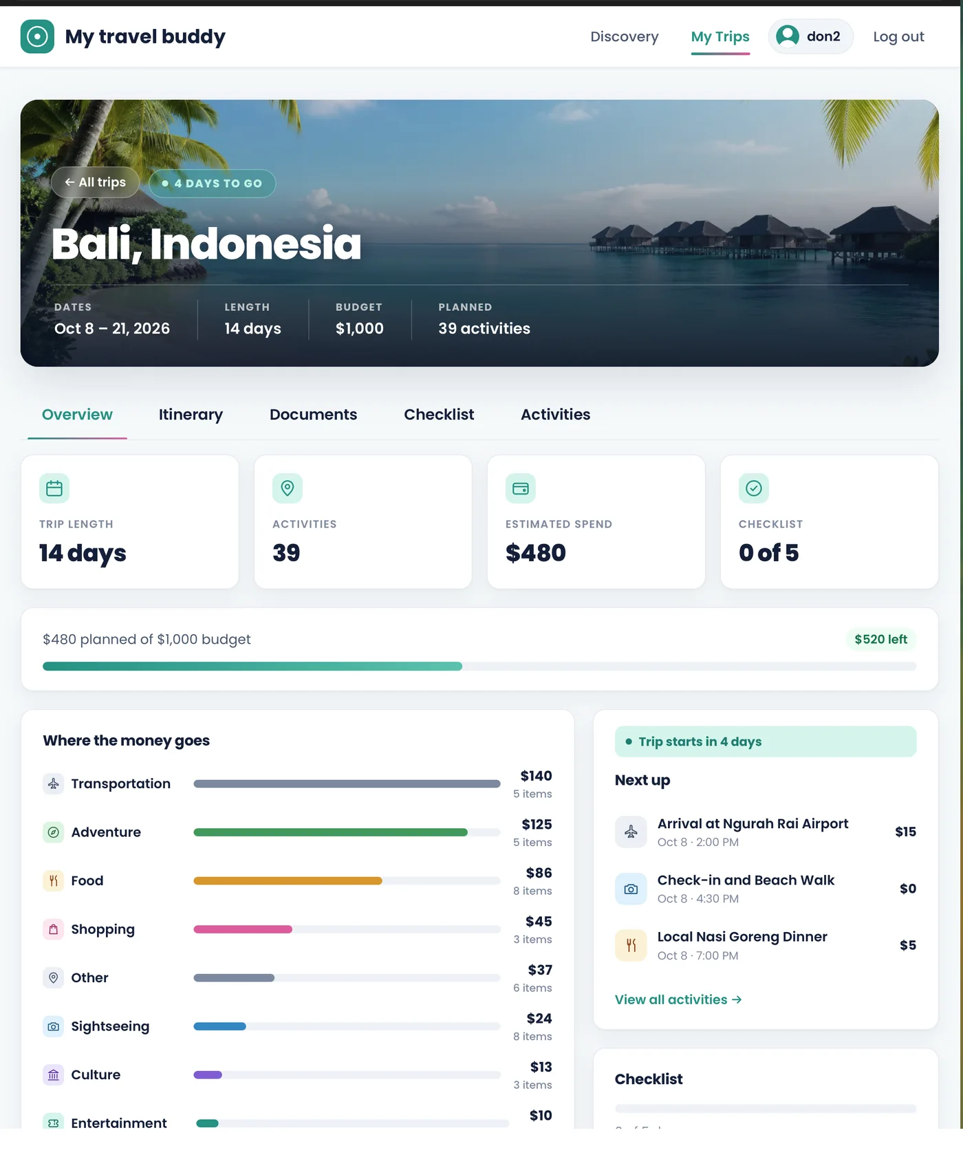 The overview tab for a Bali trip: 14 days, 39 activities, $480 estimated spend and a checklist at 0 of 5. A progress bar shows $480 planned of a $1,000 budget with $520 left. "Where the money goes" breaks the spend down into transportation $140, adventure $125, food $86, shopping $45, other $37, sightseeing $24, culture $13 and entertainment $10. Beside it, a Next up list of the first three activities and a preparation checklist covering passport validity, visa fee, travel insurance and a power adapter.